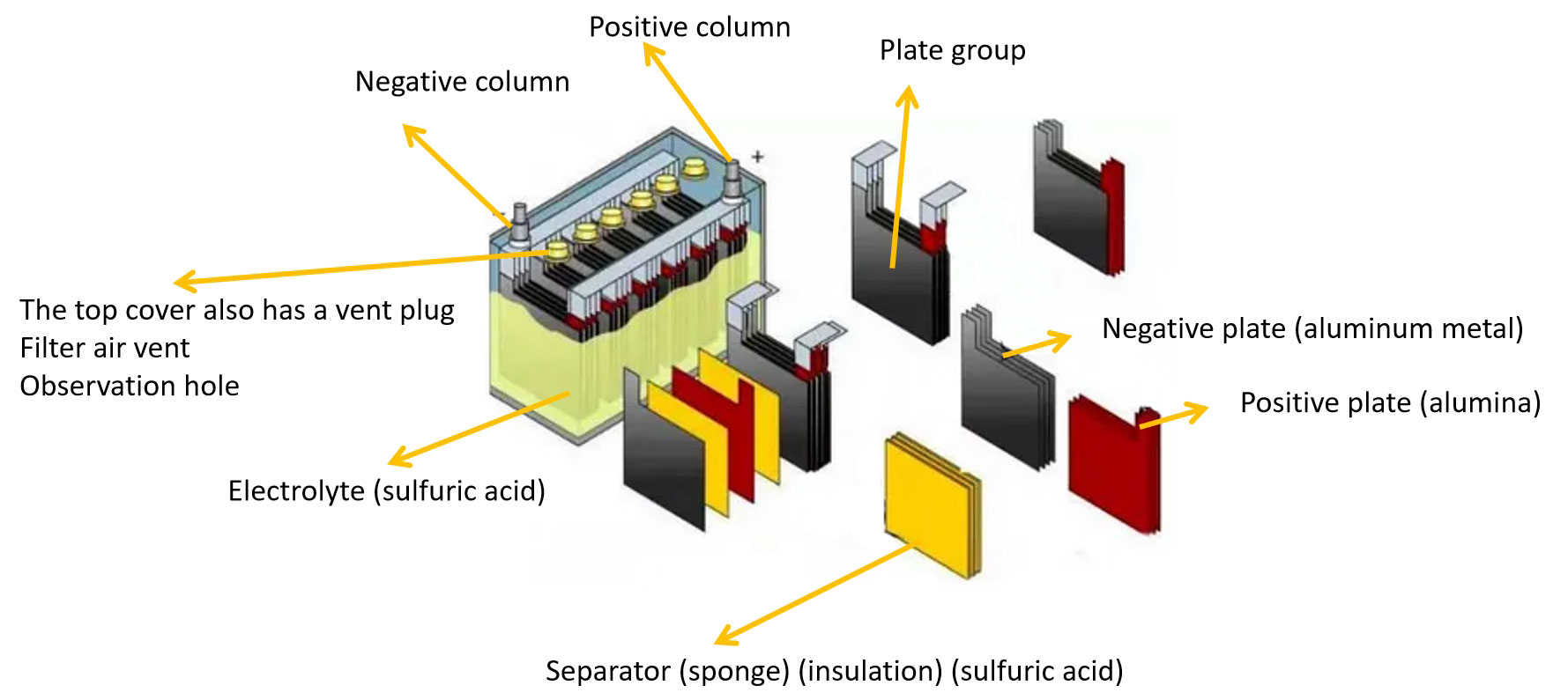 Electric motorcycle lead-acid battery structure