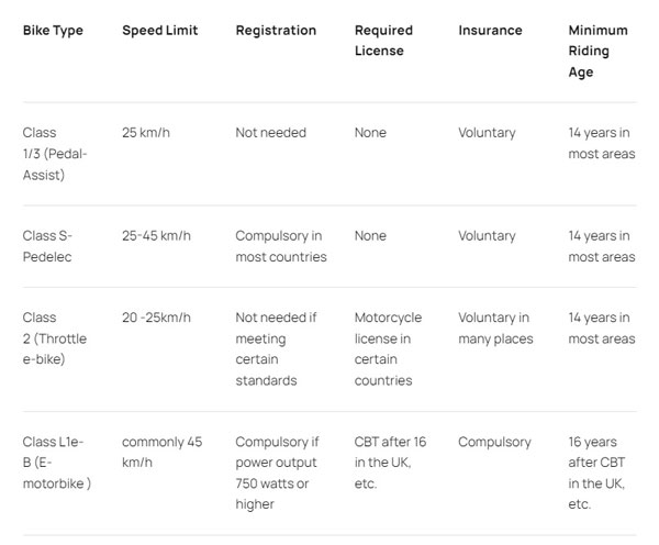 What regulations need to be implemented for electric bicycles to be legally used on public roads in Europe